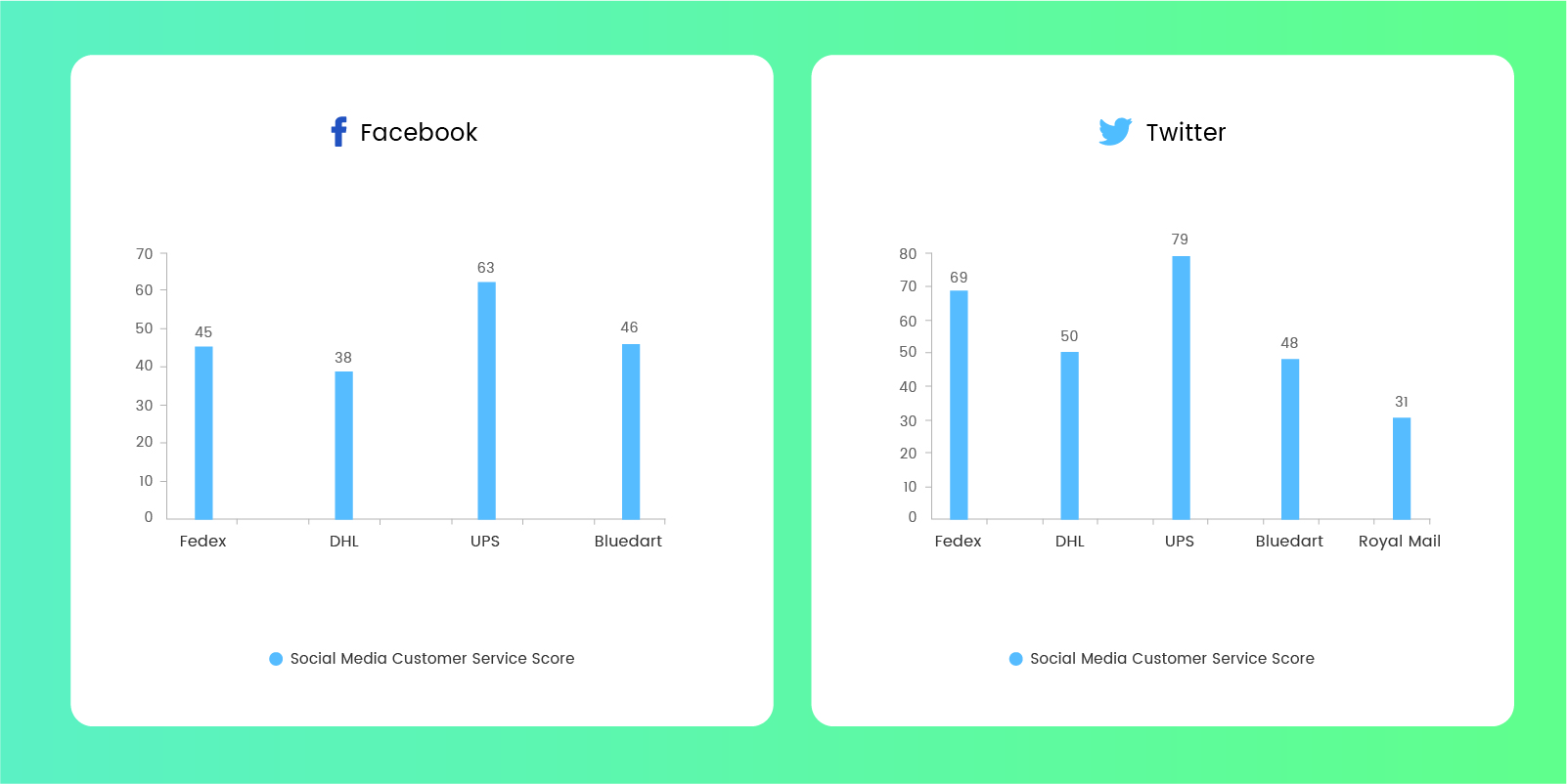 Social media customer service score